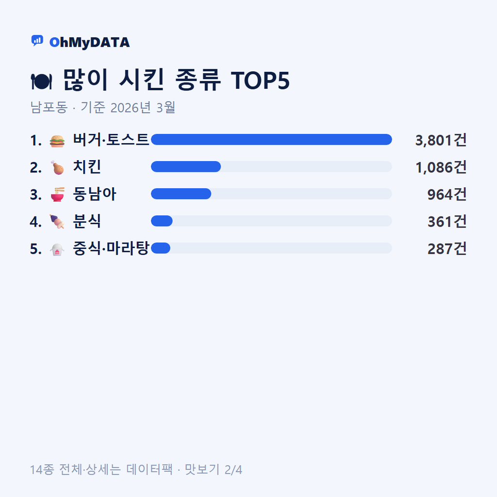 남포동 맛보기 2/4