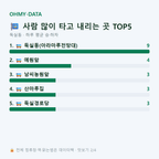 둑실동 맛보기