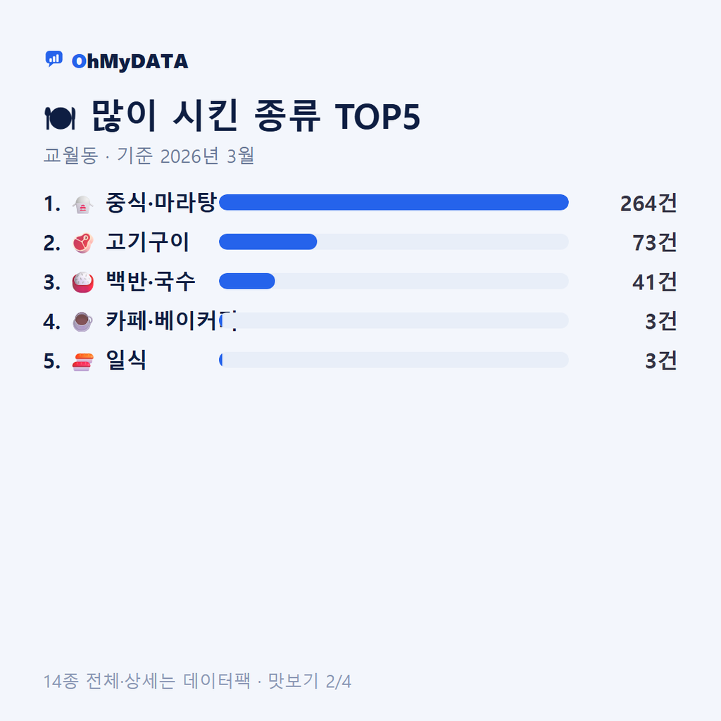 교월동 맛보기 2/4