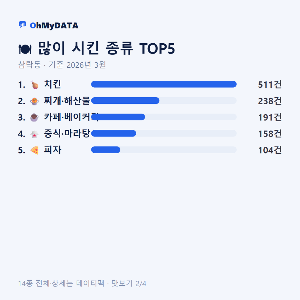삼락동 맛보기 2/4