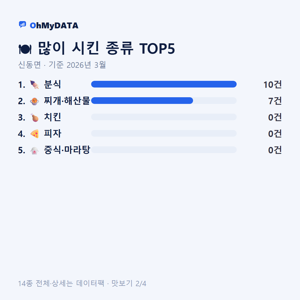 신동면 맛보기 2/4