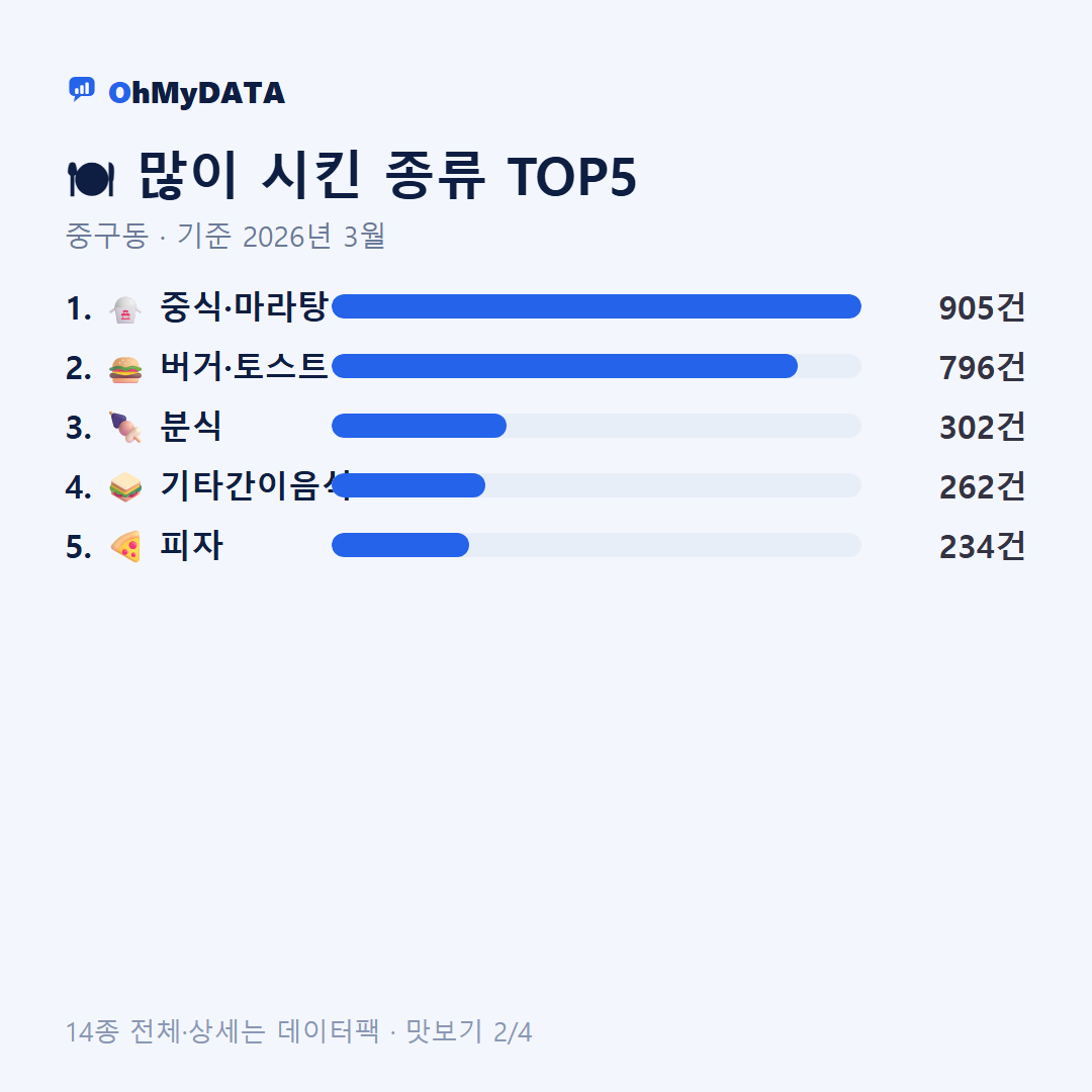 중구동 맛보기 2/4