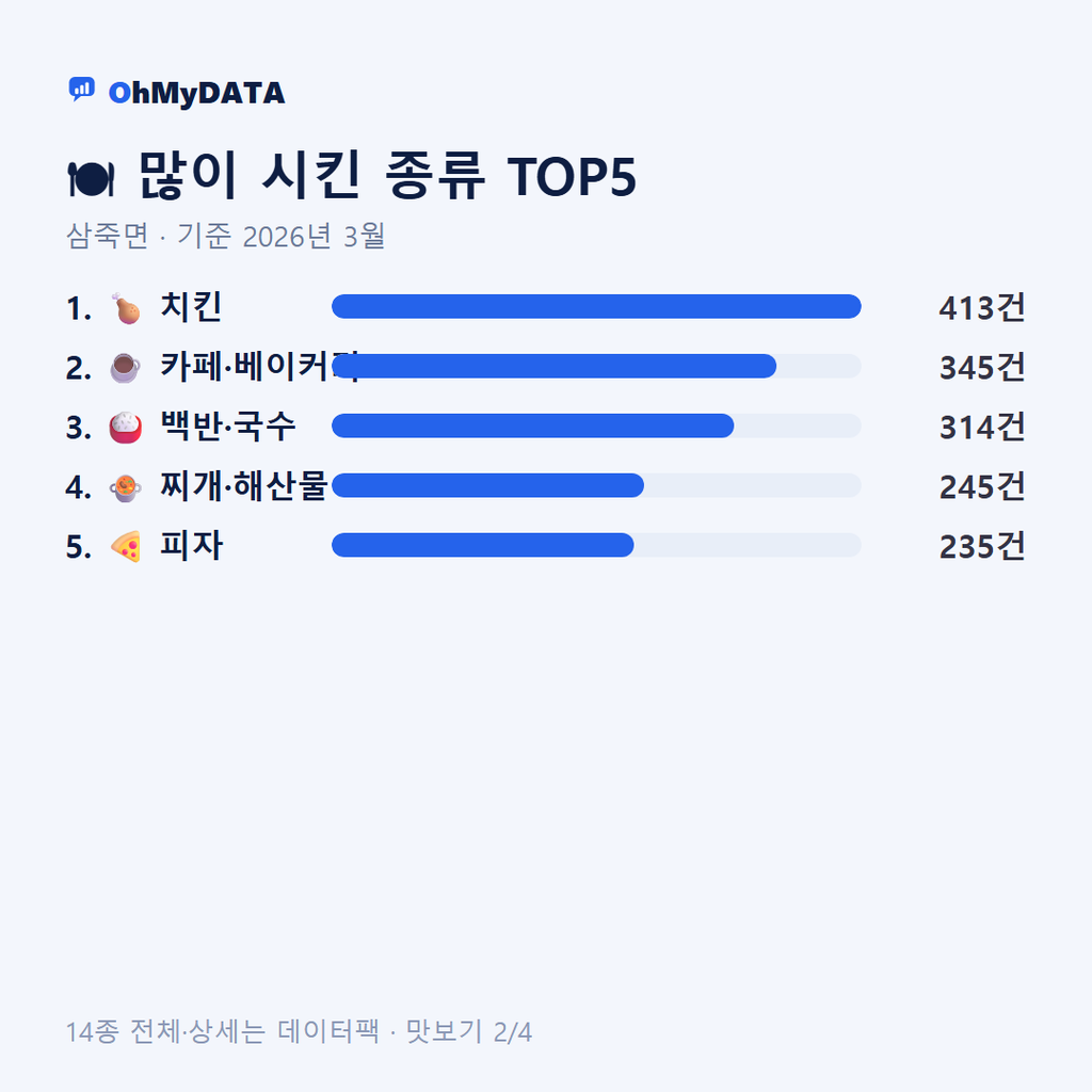 삼죽면 맛보기 2/4