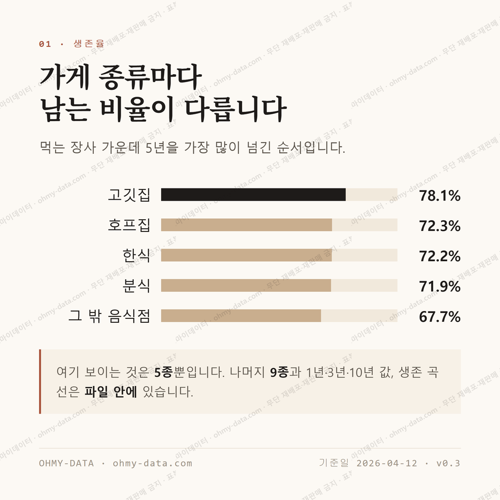 개금동 맛보기 2