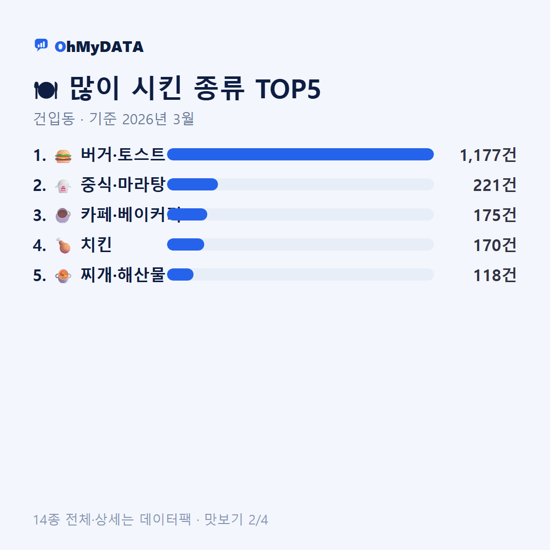 건입동 맛보기 2/4