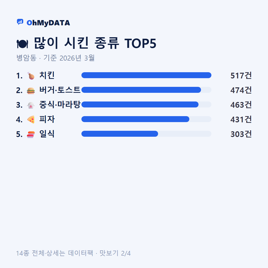 병암동 맛보기 2/4