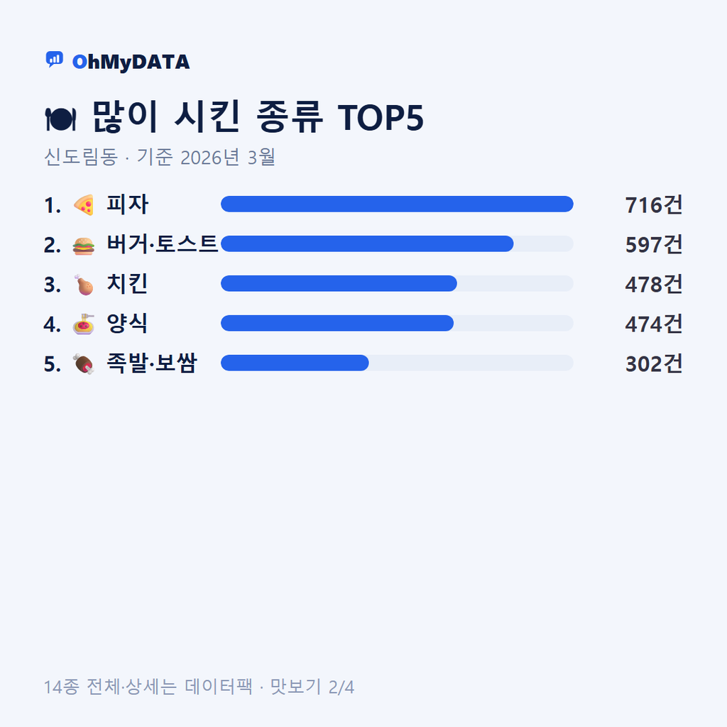 신도림동 맛보기 2/4