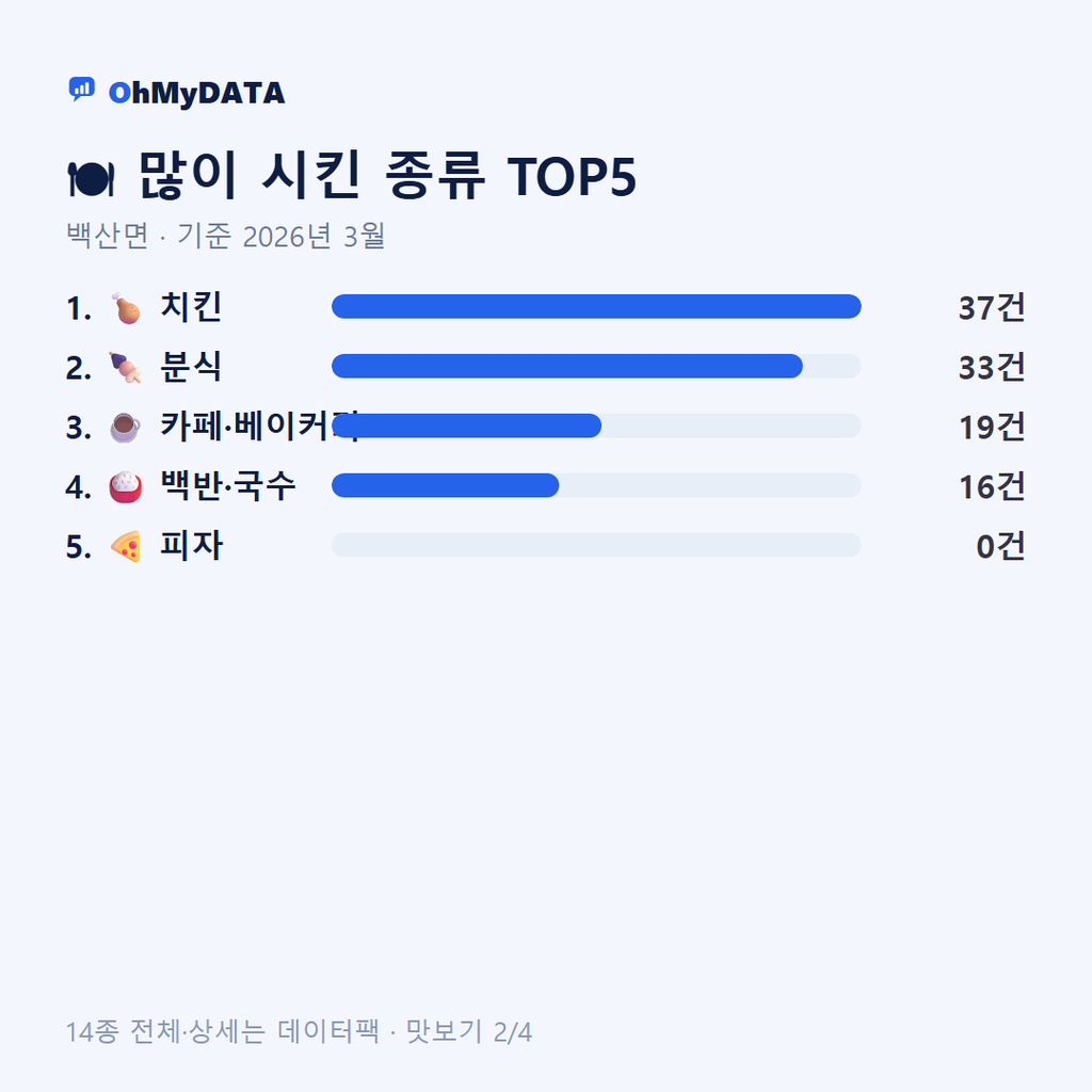 백산면 맛보기 2/4