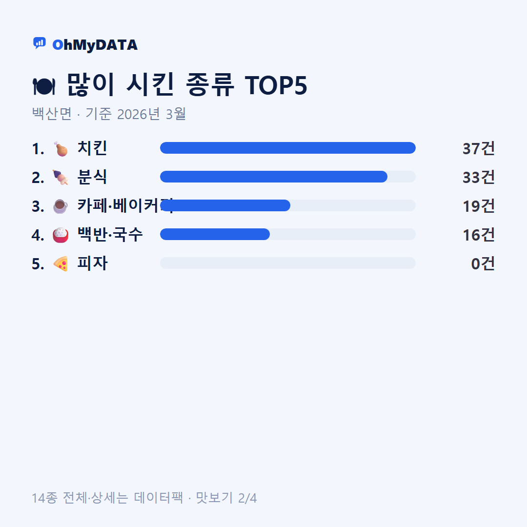 백산면 맛보기 2/4