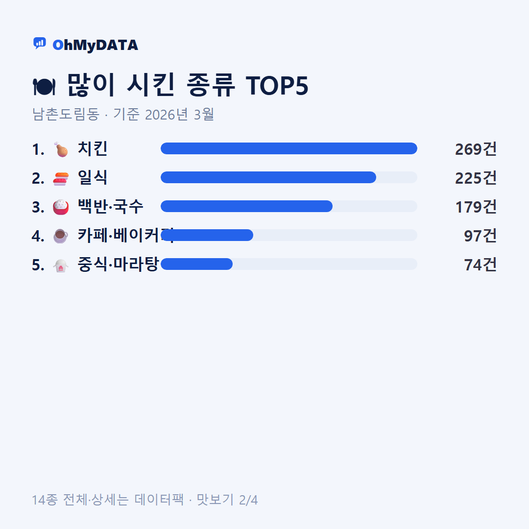 남촌도림동 맛보기 2/4