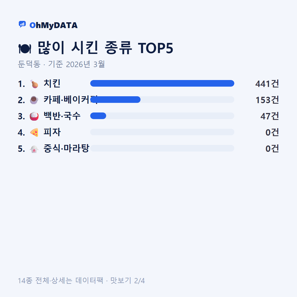 둔덕동 맛보기 2/4