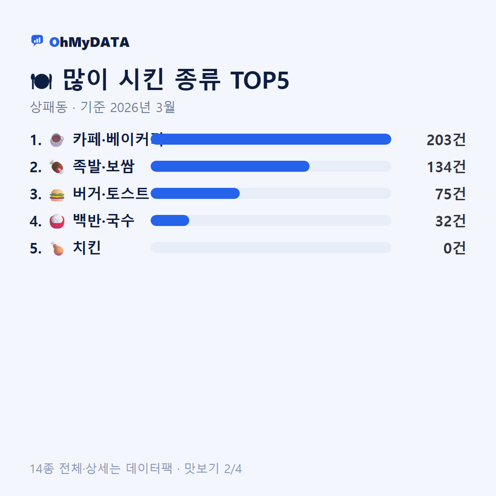 상패동 맛보기 2/4