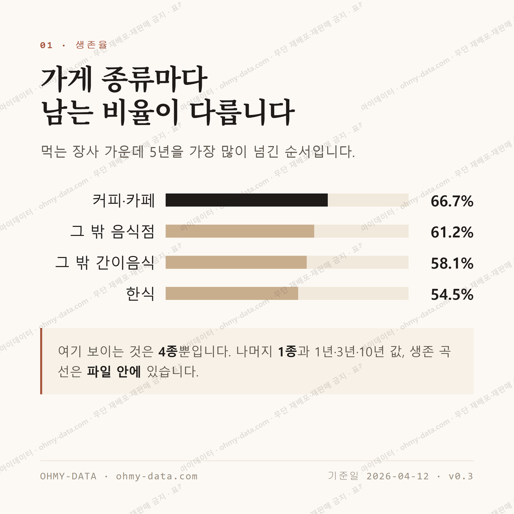 일도일동 맛보기 2