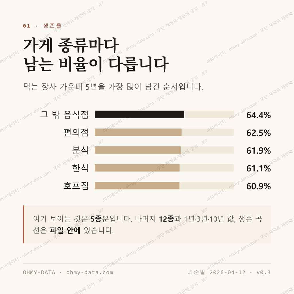 월평동 맛보기 2