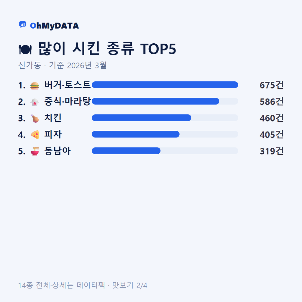 신가동 맛보기 2/4