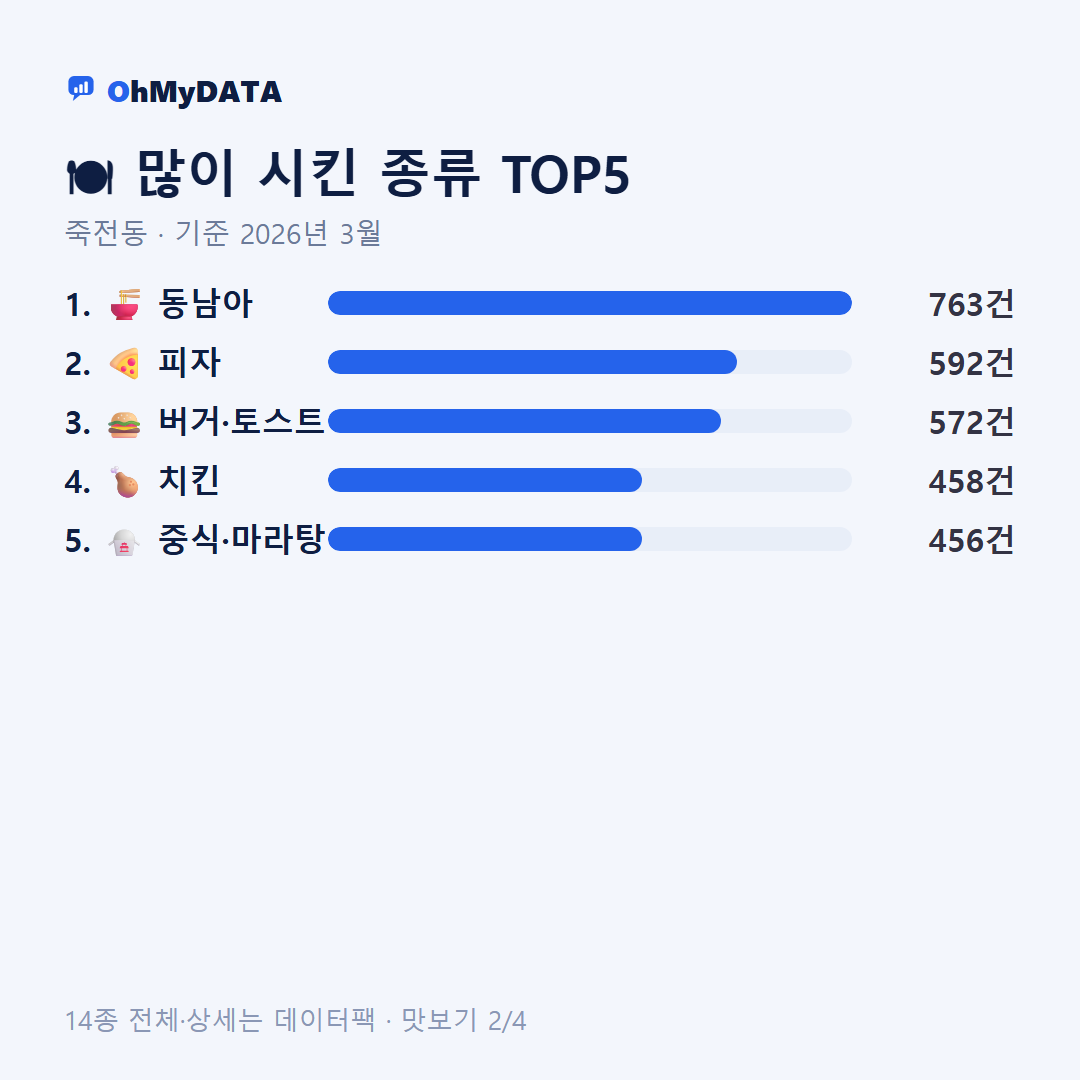 죽전동 맛보기 2/4