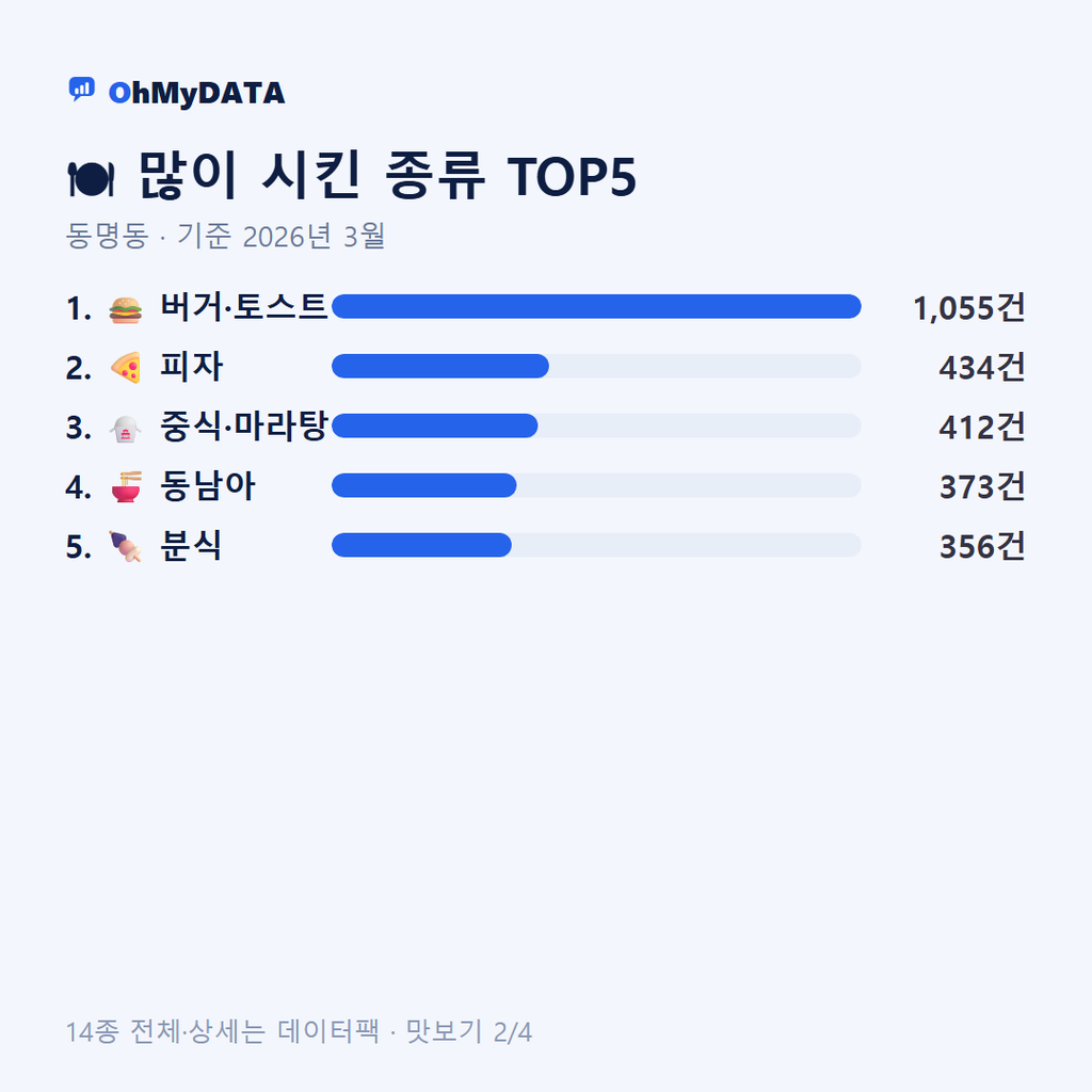 동명동 맛보기 2/4