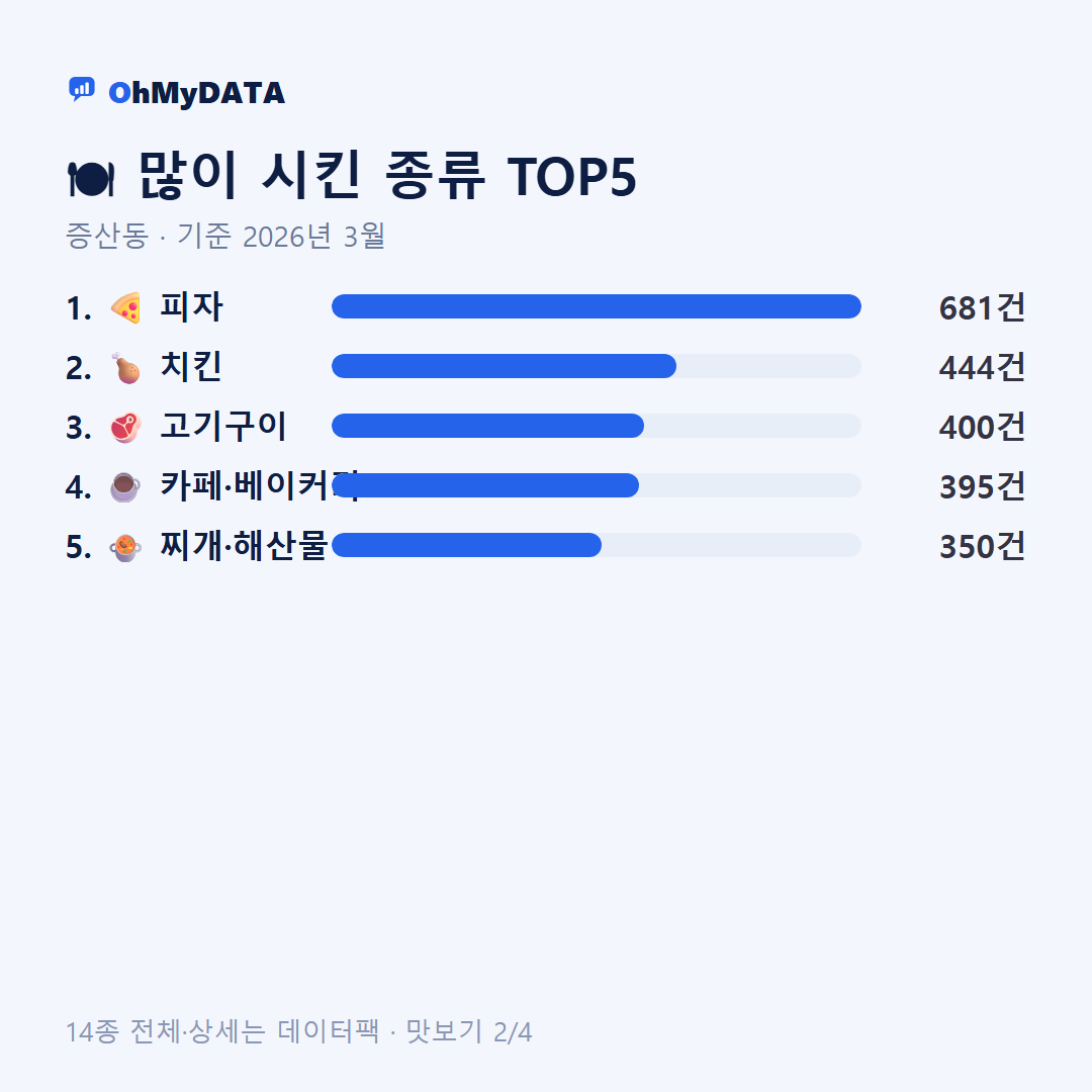 증산동 맛보기 2/4