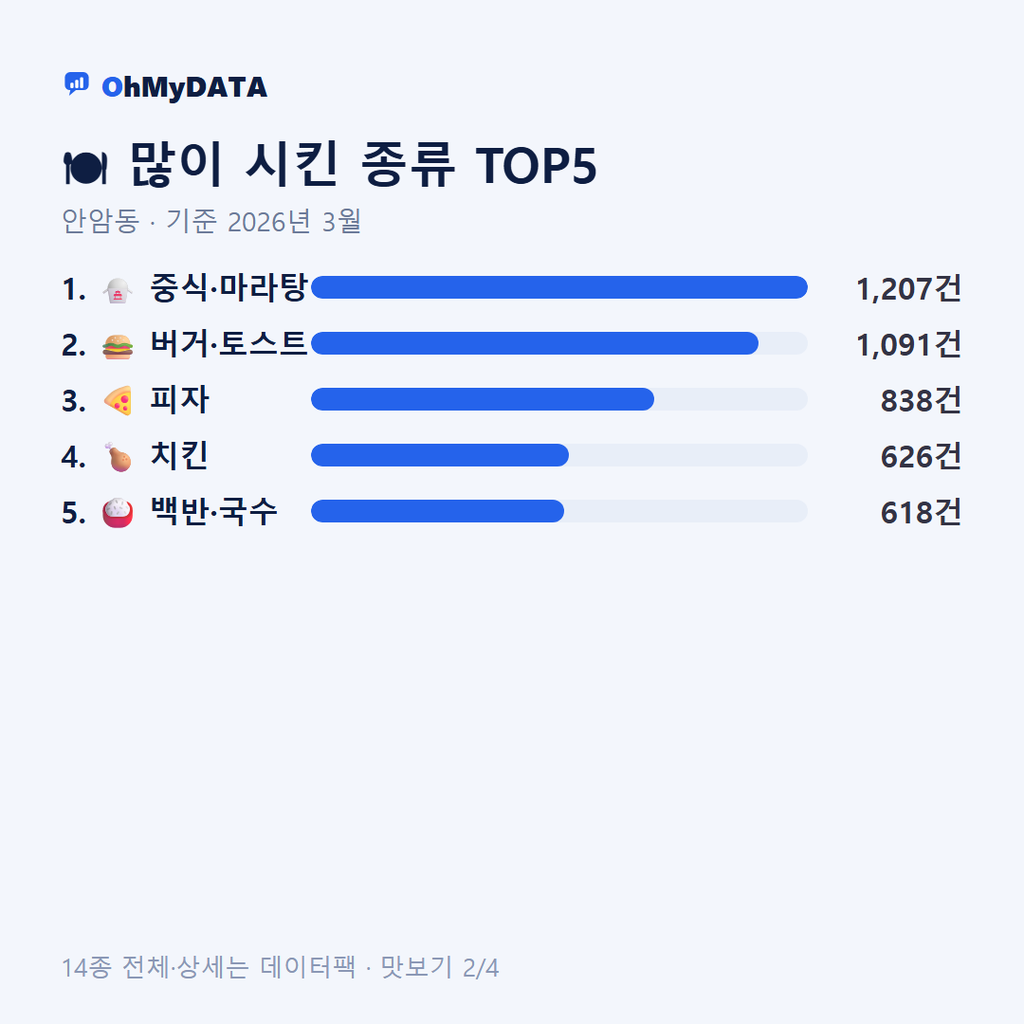 안암동 맛보기 2/4