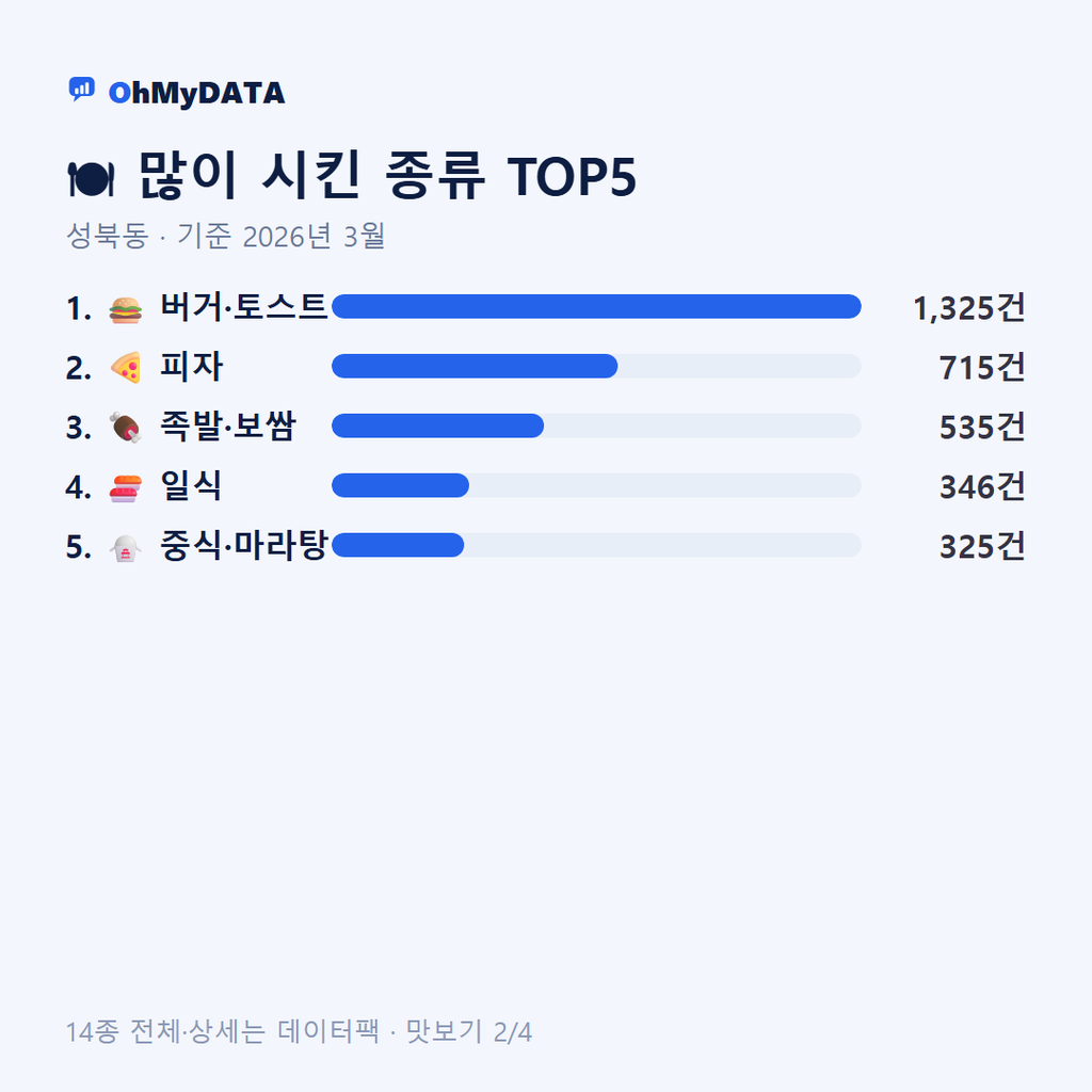 성북동 맛보기 2/4