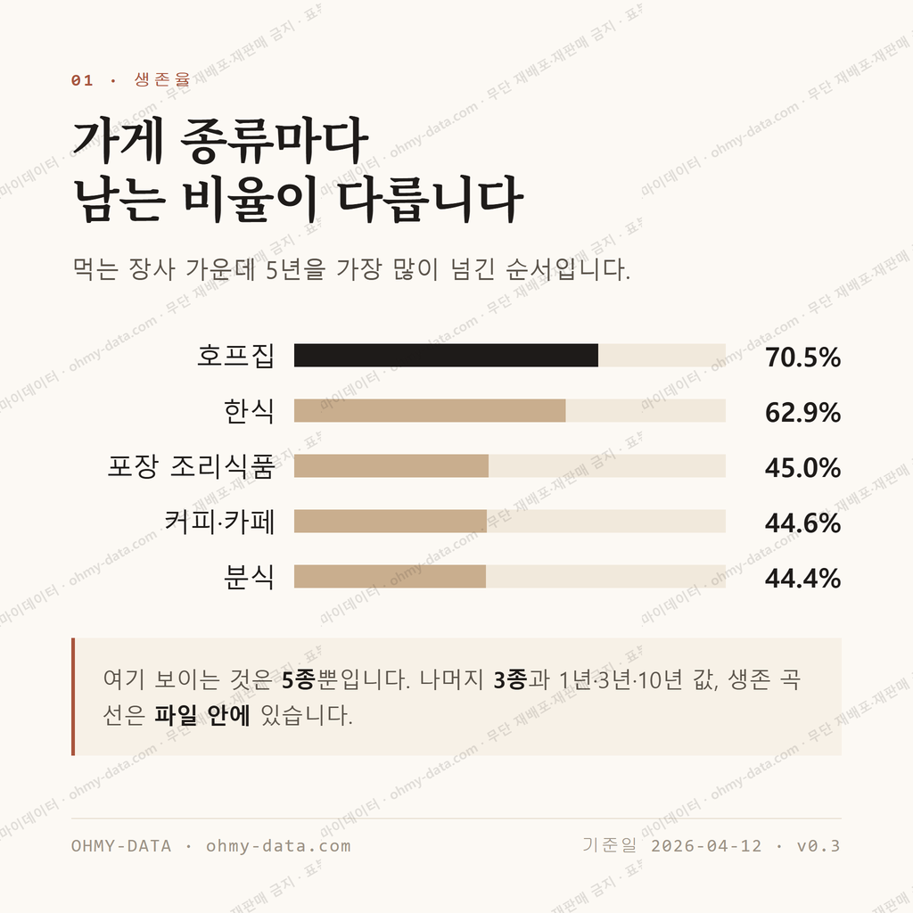 송정동 맛보기 2