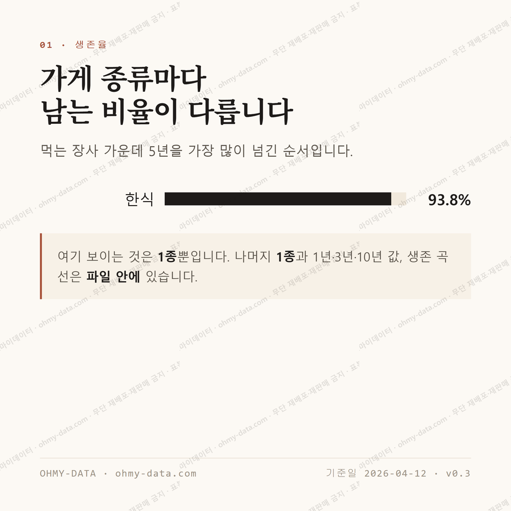 대송면 맛보기 2