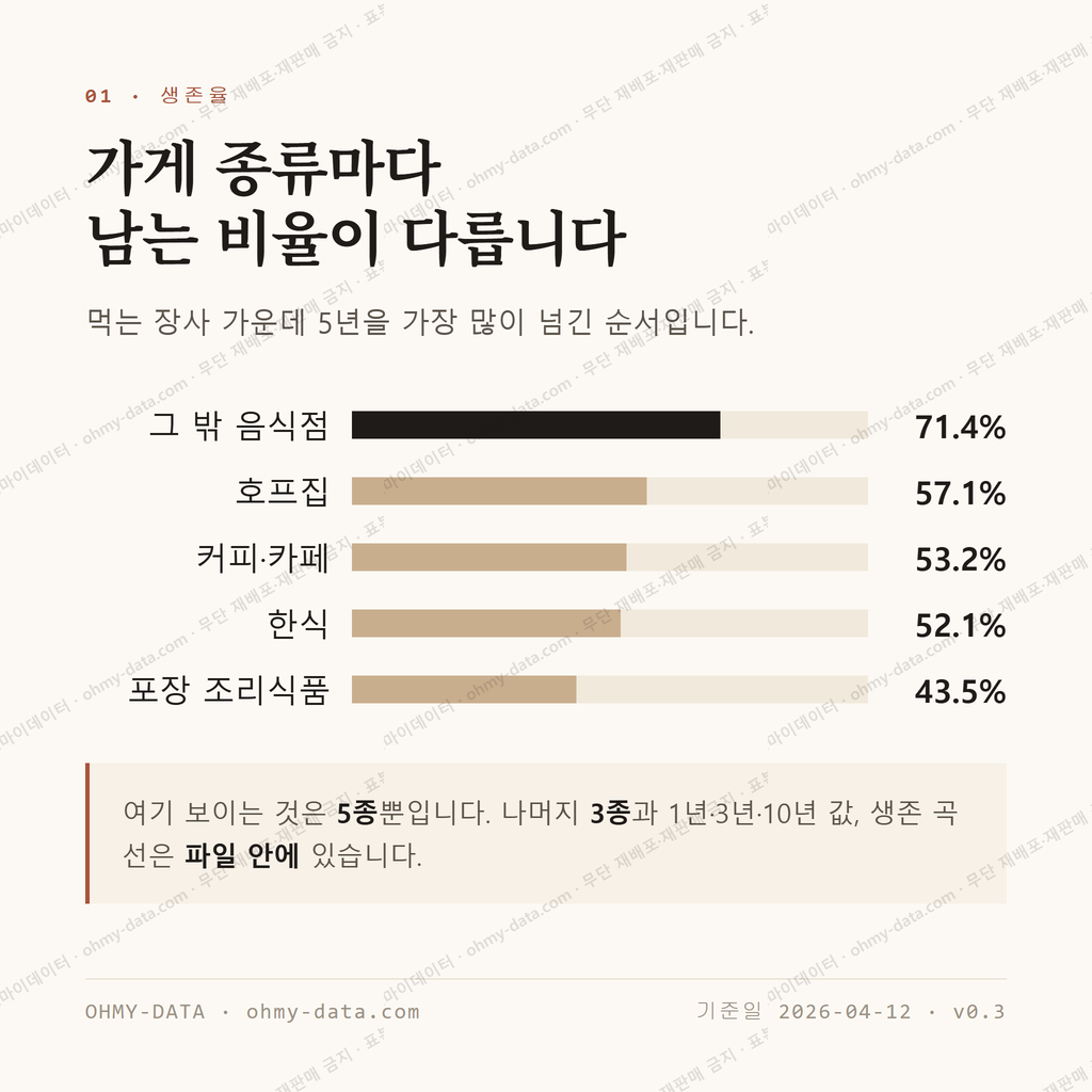 갈산동 맛보기 2