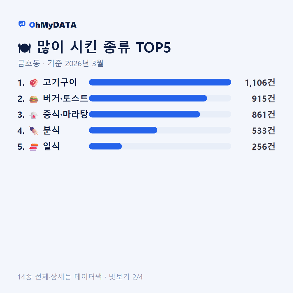 금호동 맛보기 2/4