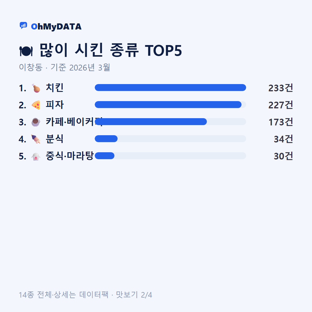이창동 맛보기 2/4