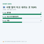 고대면 맛보기