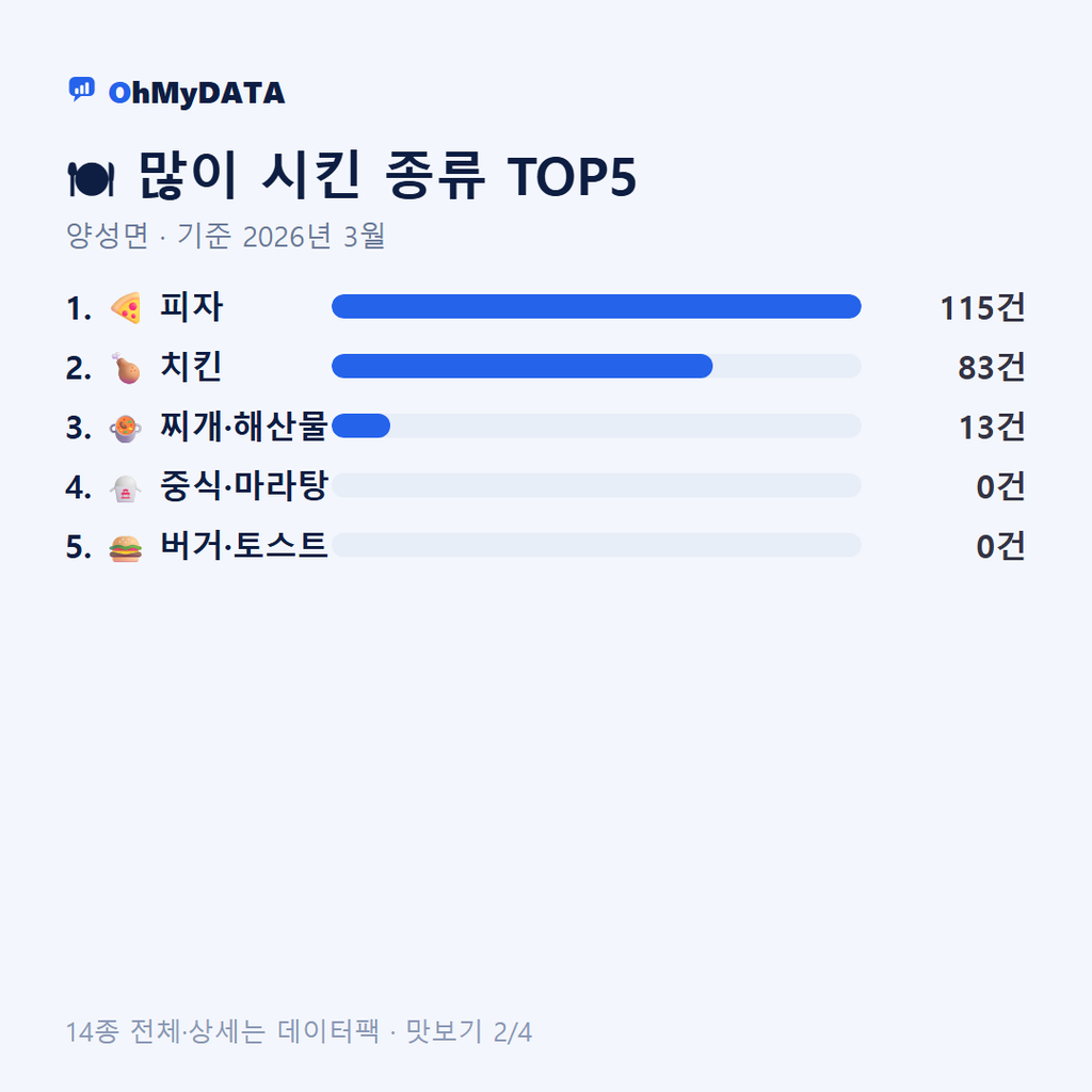 양성면 맛보기 2/4