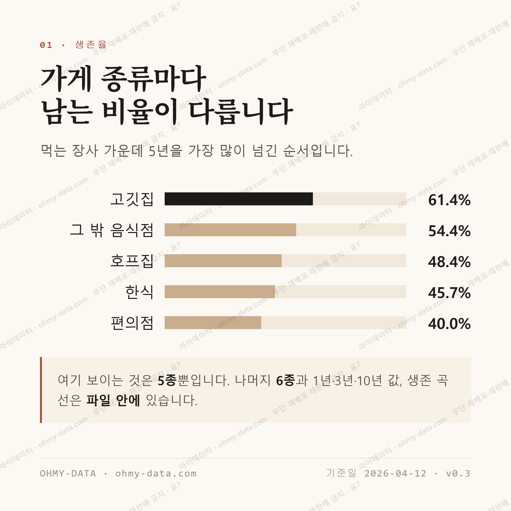 오산동 맛보기 2
