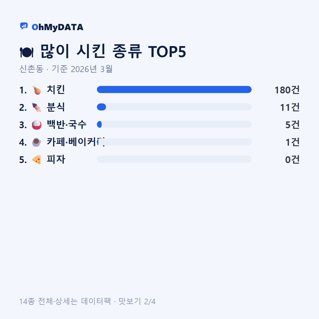 신촌동 맛보기 2/4