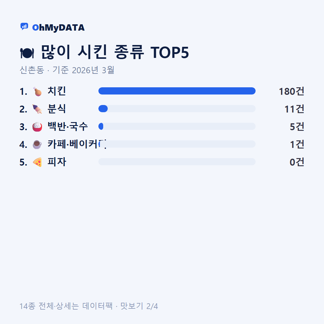 신촌동 맛보기 2/4
