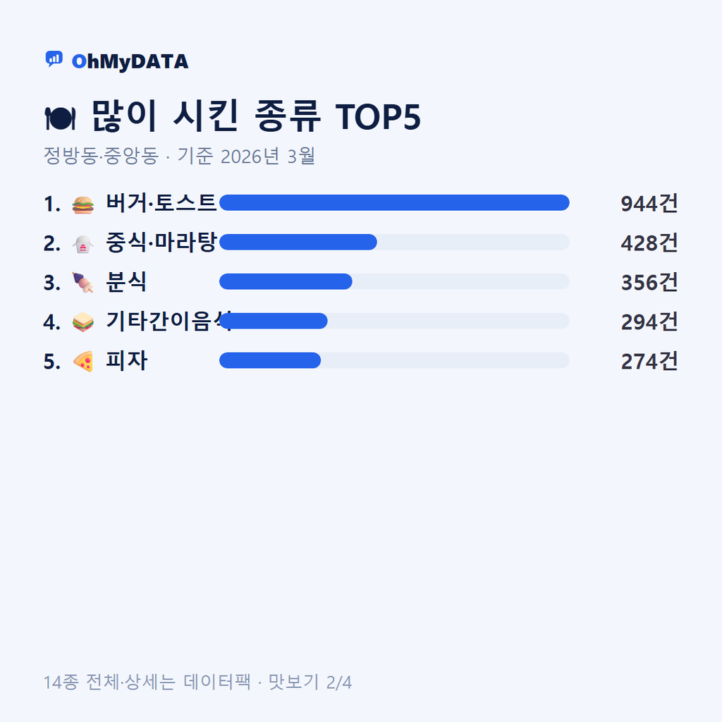 정방동·중앙동 맛보기 2/4
