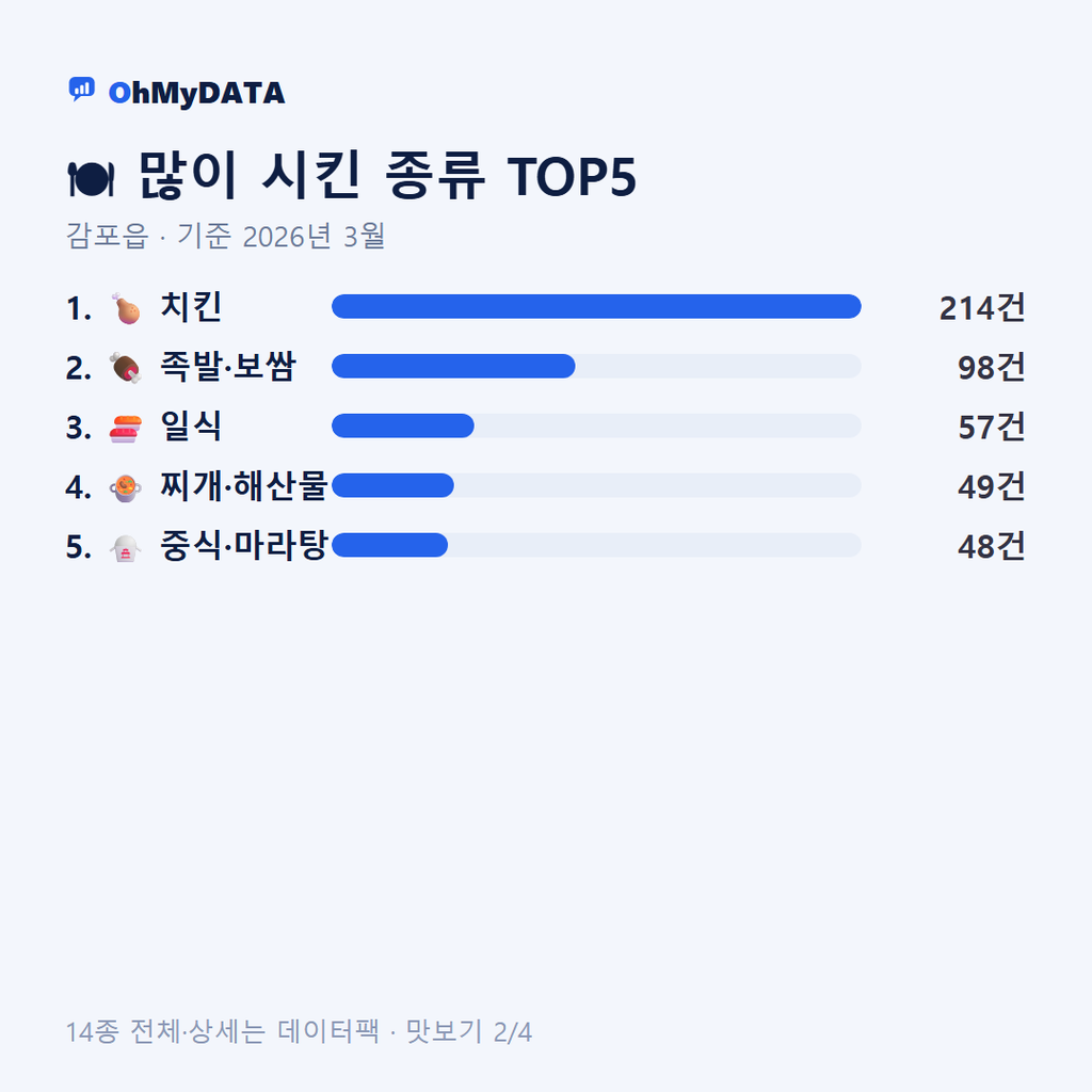 감포읍 맛보기 2/4