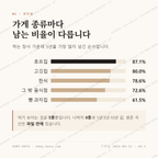 일도이동 맛보기 2