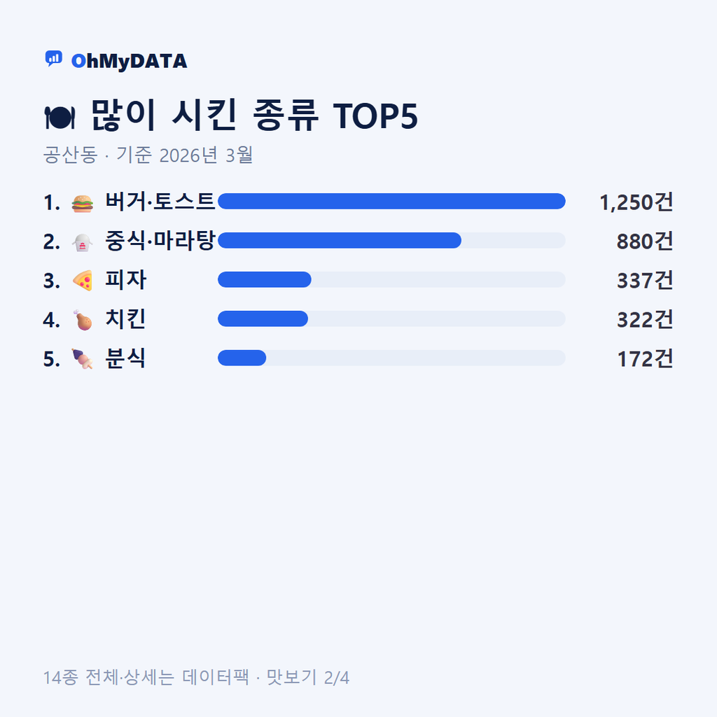 공산동 맛보기 2/4