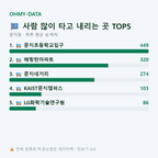 문지동 맛보기