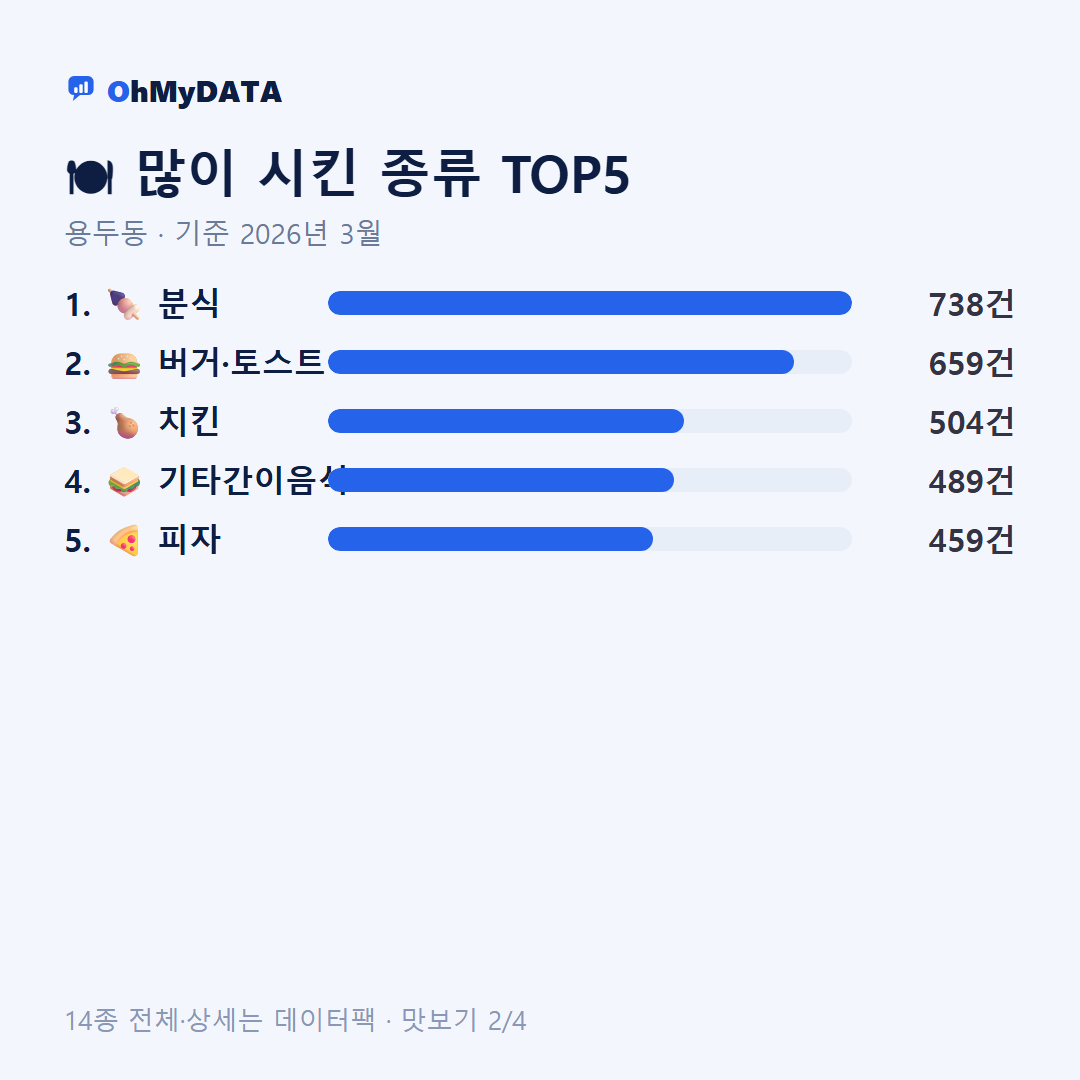 용두동 맛보기 2/4