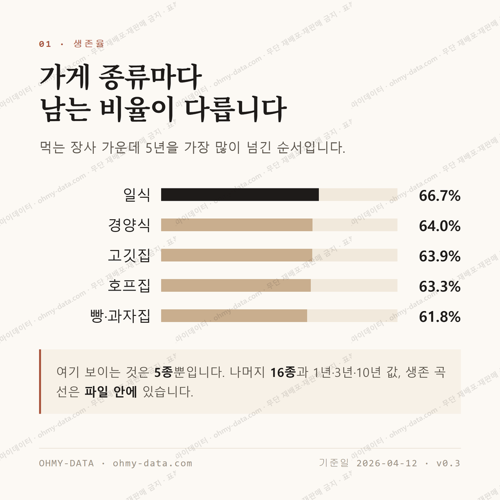 봉명동 맛보기 2