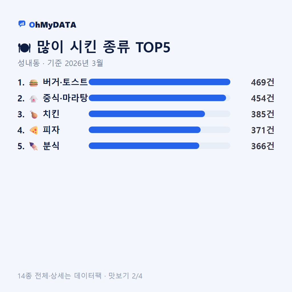 성내동 맛보기 2/4