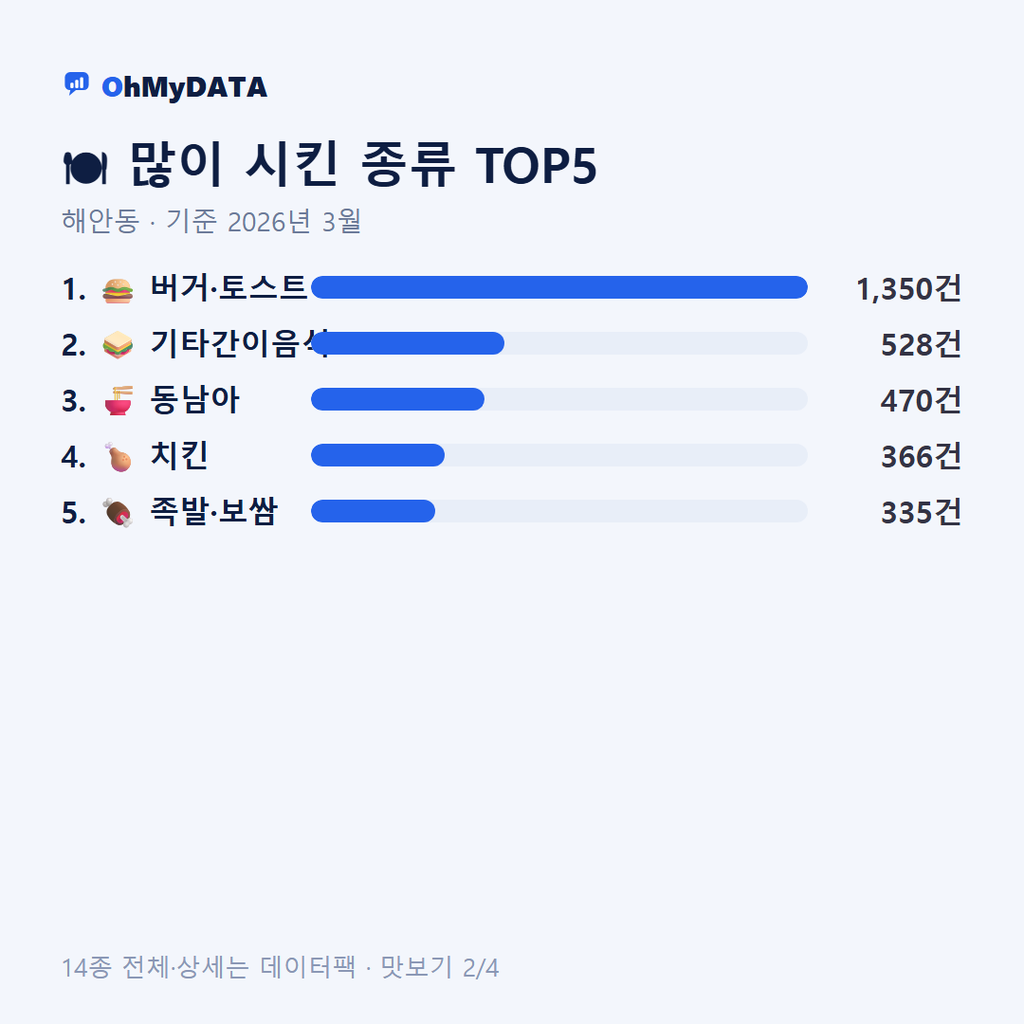 해안동 맛보기 2/4