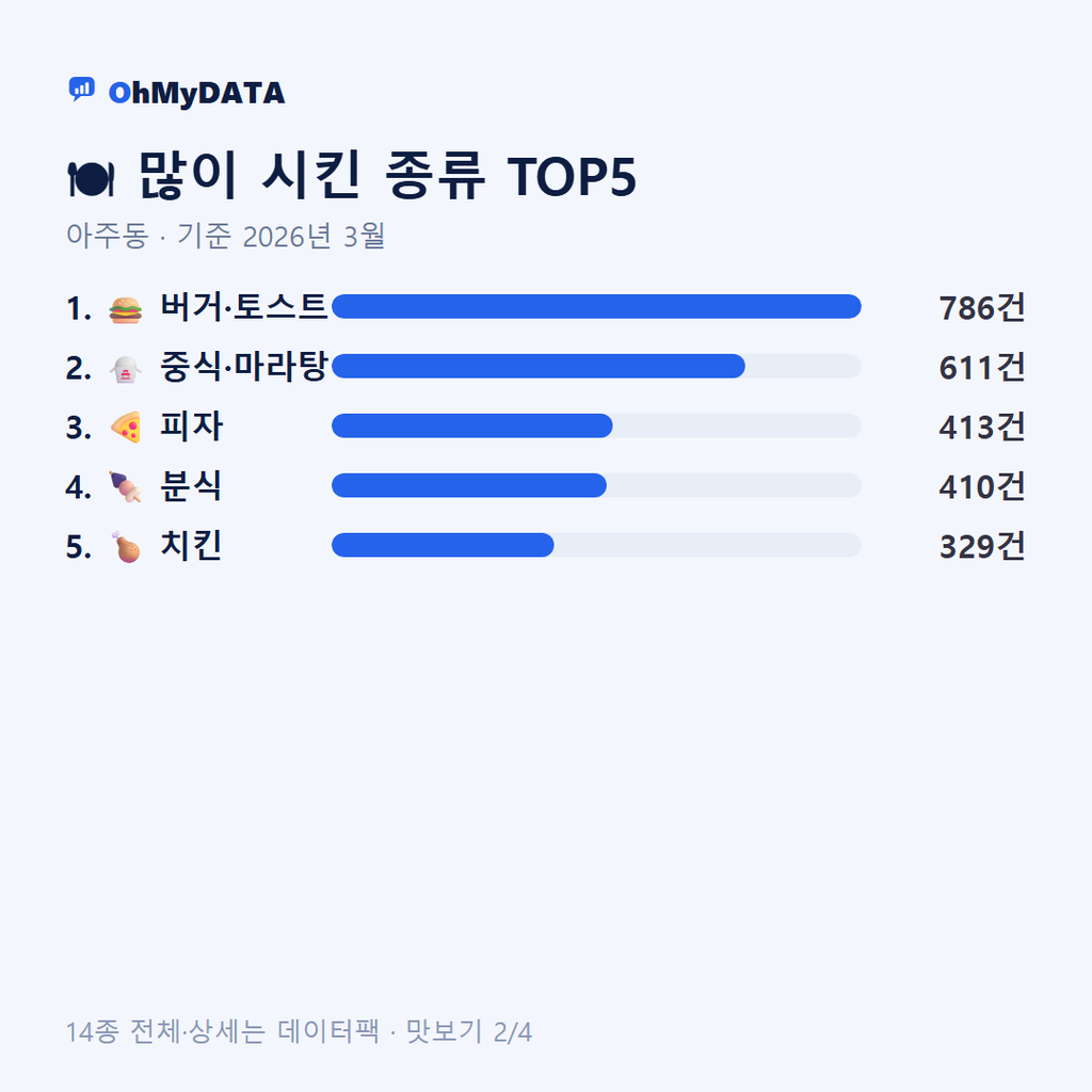 아주동 맛보기 2/4