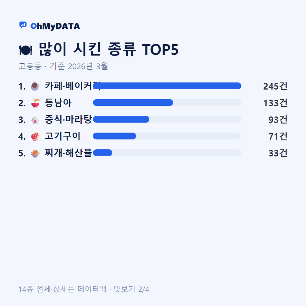 고봉동 맛보기 2/4