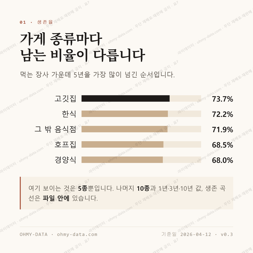삼계동 맛보기 2