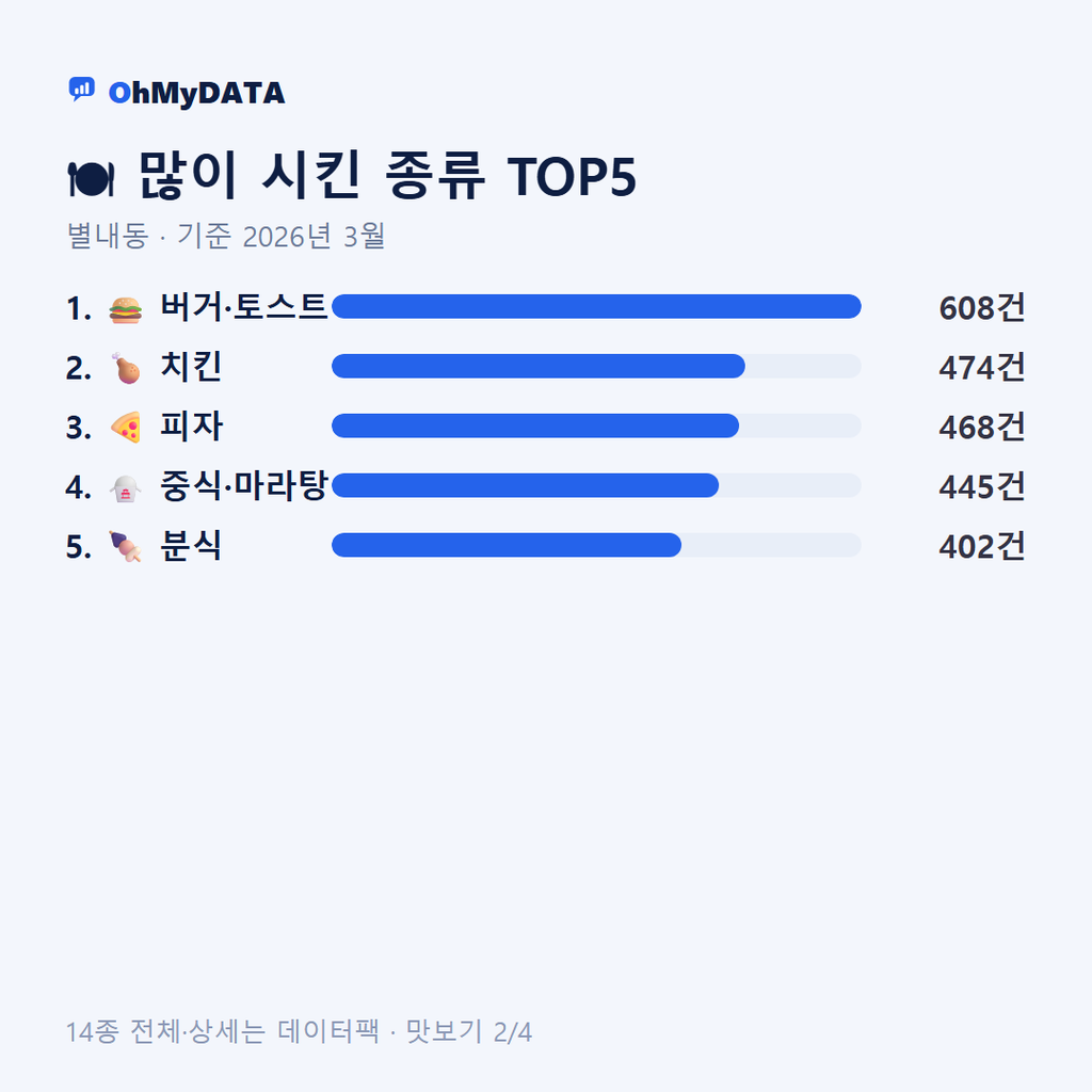 별내동 맛보기 2/4