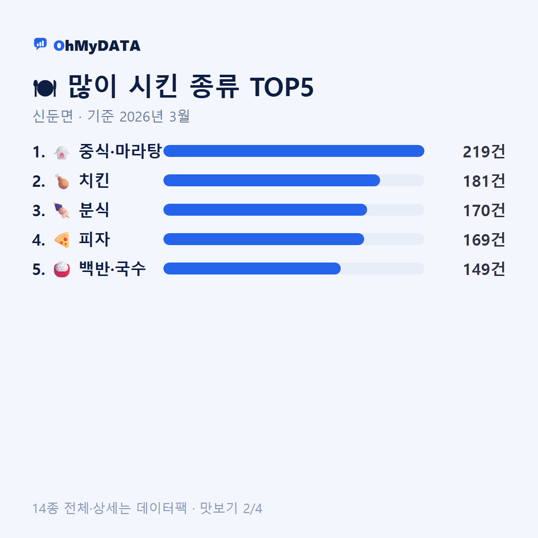 신둔면 맛보기 2/4
