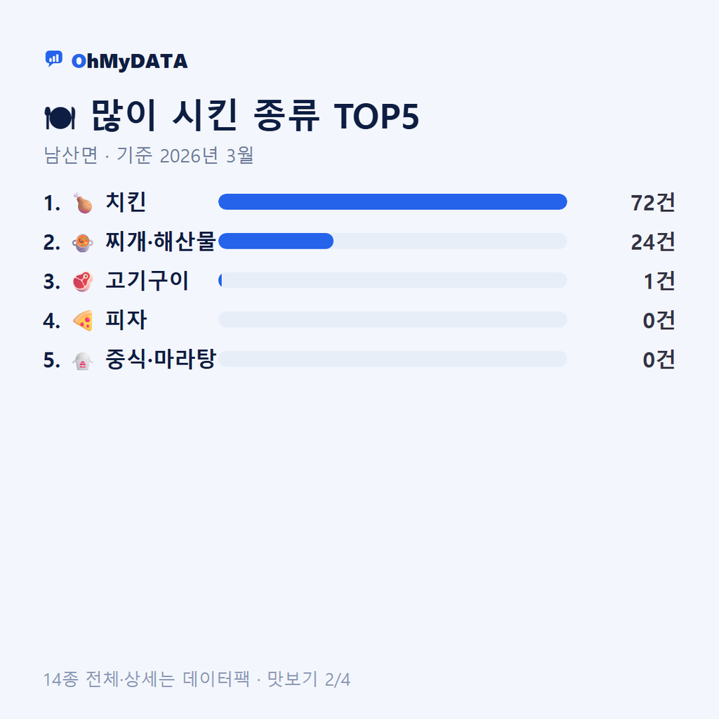남산면 맛보기 2/4