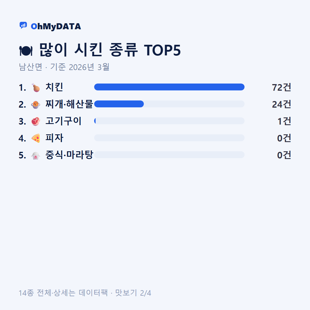 남산면 맛보기 2/4